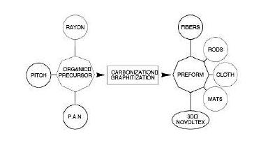 compositi carbonio trattamenti termici